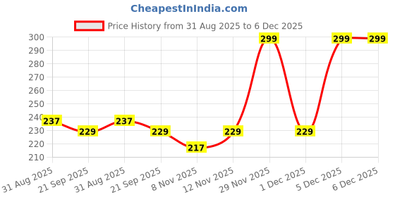 amazon.in Baidyanath Ashokarishta 450ml (PET Bottle) | Ayurvedic Uterine Tonic for Women’s Wellness | Supports Comfort During Monthly Cycles & Vitality | Pack of 2 Price History Graph from 31 Aug 2025 to 5 Dec 2025
