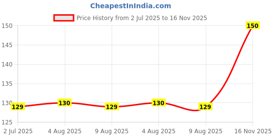 amazon.in Baidyanath Ashwagandhadi Churna - 120 GM | Helps Boost Strength 100% Natural | Stamina & Energy | Stress Relief | Made with Pure Ayurvedic Ingredients for Anxiety & Stress Relief Price History Graph from 2 Jul 2025 to 16 Nov 2025