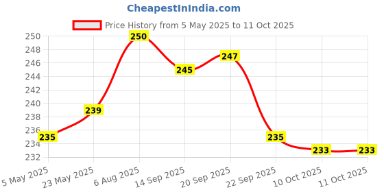 amazon.in Baidyanath Ashwagandharishta - 680 Ml Price History Graph from 5 May 2025 to 11 Oct 2025