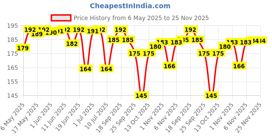 amazon.in baidyanath asli ayurved Baidyanath Ashwagandharishta | Helps Boost immunity - 450 ML Syrup, Natural baidyanath asli ayurved Price History Graph from 6 May 2025 to 24 Nov 2025
