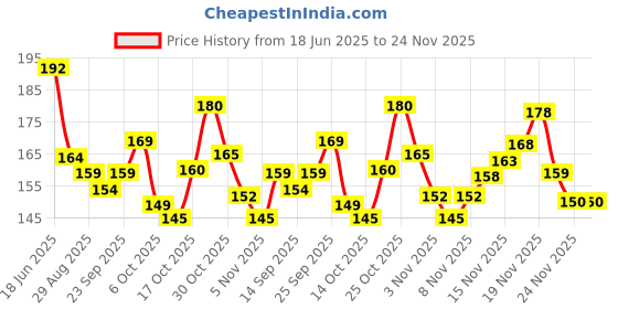 amazon.in Baidyanath Ashwagandharishta | Helps Boost Immunity and Stress Buster | Useful for Natural Body Strength (450 ml) Price History Graph from 18 Jun 2025 to 24 Nov 2025