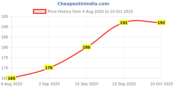 amazon.in Baidyanath Ashwagandharishta | Helps Boost Immunity And Stress Buster | Useful For Natural Body Strength, Liquid (450 Ml), Pack Of 1 Price History Graph from 4 Aug 2025 to 10 Oct 2025