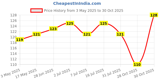 amazon.in Baidyanath Asli Ayurved 100 years of caring Jhansi Kanchnar Guggulu - 80 Tablets | Ayurvedic Herbal Supplement Price History Graph from 3 May 2025 to 30 Oct 2025
