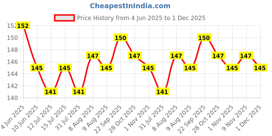 amazon.in Baidyanath Asli Ayurved Abhyarishta Syrup - 450 Ml|Useful In Piles & Constipation Relief Tonic, Pack Of 1 Price History Graph from 4 Jun 2025 to 1 Dec 2025