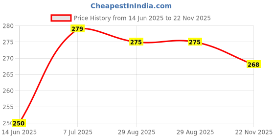 amazon.in Baidyanath Asli Ayurved Amalki Rasayan I Immunity Boosters I 120g (Pack of 3) Price History Graph from 14 Jun 2025 to 22 Nov 2025