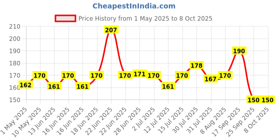 amazon.in Baidyanath Asli Ayurved Amla Juice 1L - Cold-Pressed, Pure & Natural Amla Juice, Rich In Vitamin C, Supports Immunity & Digestion baidyanath asli ayurved Price History Graph from 1 May 2025 to 8 Oct 2025