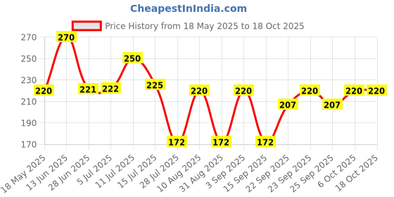 amazon.in Baidyanath Asli Ayurved Arjunamrita - 450ml | Ayurvedic Herbal Tonic with Arjuna, Vidarikand & Kamal Phool | Traditional Wellness Support Price History Graph from 18 May 2025 to 18 Oct 2025