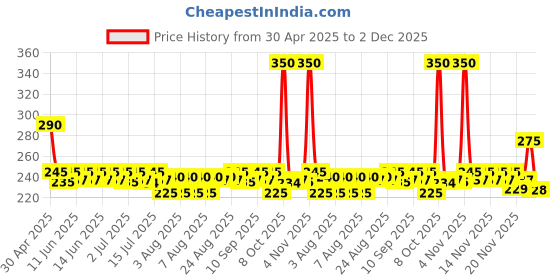 amazon.in Baidyanath Asli Ayurved Ashokarishta Tonic For Women, 450Ml (Pack Of 2) Price History Graph from 30 Apr 2025 to 2 Dec 2025