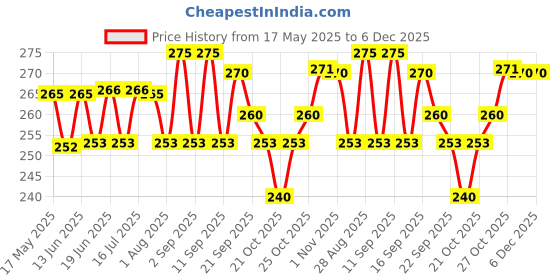 amazon.in Baidyanath Asli Ayurved Ashwagandha Tablet I Immunity Booster I Antioxidant I Rejuvenate Mind & Body I 60 Tablets (Pack Of 2) baidyanath asli ayurved Price History Graph from 17 May 2025 to 5 Dec 2025