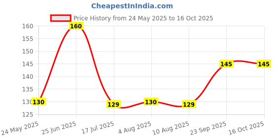 amazon.in Baidyanath Asli Ayurved Ashwagandhadi Churna | Ashwagandha Helps to increase Immunity & Stamina - 100 g baidyanath asli ayurved Price History Graph from 24 May 2025 to 16 Oct 2025