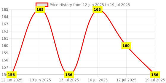 amazon.in Baidyanath Asli Ayurved Avipattikar Churna - For Hyperacidity And Digestion - 120 G baidyanath asli ayurved Price History Graph from 12 Jun 2025 to 16 Jul 2025