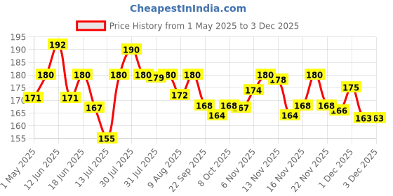 amazon.in baidyanath asli ayurved Baidyanath Aloe Vera juice with Pulp, All Natural tonic for Immunity, Better digestion and Glowing Skin, 1000 ml baidyanath asli ayurved Price History Graph from 1 May 2025 to 2 Dec 2025
