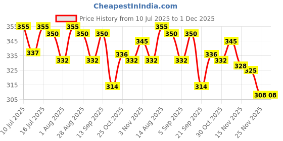 amazon.in baidyanath asli ayurved Baidyanath Aloe Vera juice with Pulp, All Natural tonic for Immunity, Better digestion and Glowing Skin, 1L (Pack of 2) baidyanath asli ayurved Price History Graph from 10 Jul 2025 to 1 Dec 2025
