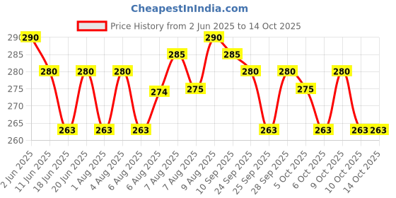 amazon.in baidyanath asli ayurved Baidyanath Arjunarishta 450ml (Pack of 2) - Herbal Tonic for Healthy Heart, Digestion, and Cardiac Function Support baidyanath asli ayurved Price History Graph from 2 Jun 2025 to 13 Oct 2025