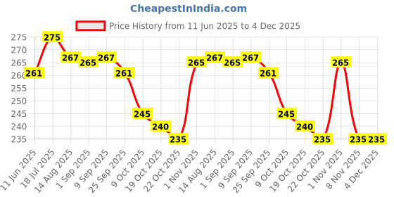 amazon.in baidyanath asli ayurved Baidyanath Dashmulamrita Special - 450 ml | Ayurvedic Dasmularista Health tonic with Vadrikand & Shatavari baidyanath asli ayurved Price History Graph from 11 Jun 2025 to 3 Dec 2025