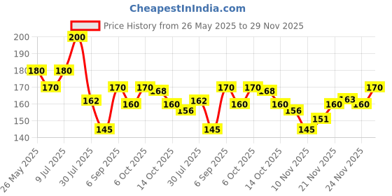 amazon.in baidyanath asli ayurved Baidyanath Hingwashtak Churna | Ayurvedic Digestive Powder for Gas, Acidity, Bloating & Indigestion | Herbal Churna with Hing & Ajwain for Stomach Discomfort & Appetite |100 g baidyanath asli ayurved Price History Graph from 26 May 2025 to 29 Nov 2025