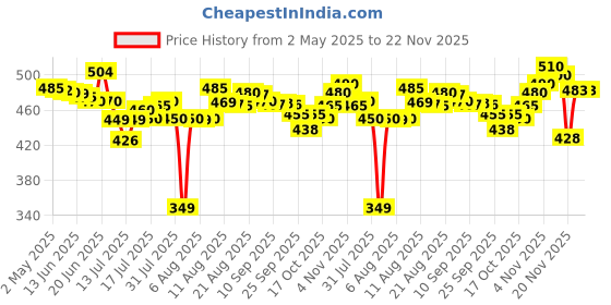 amazon.in baidyanath asli ayurved Baidyanath Isabgol - Psyllium Husk Powder, 200gm (Pack of 2) - Effectively Relieves Constipation | Rich Source Of Dietary Fiber Supplement For Digestion baidyanath asli ayurved Price History Graph from 2 May 2025 to 22 Nov 2025