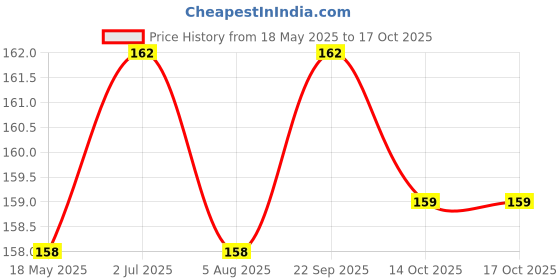 amazon.in baidyanath asli ayurved Baidyanath Jhansi Saptamrit Lauh Pack Of 2 Tablet baidyanath asli ayurved Price History Graph from 18 May 2025 to 17 Oct 2025
