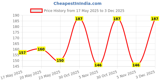 amazon.in baidyanath asli ayurved Baidyanath Nagpur Kutjarishta - (Liquid, 450 Ml), Pack of 1 baidyanath asli ayurved Price History Graph from 17 May 2025 to 3 Dec 2025