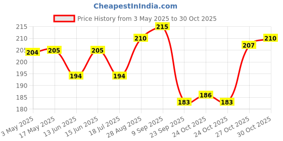 amazon.in baidyanath asli ayurved Baidyanath Rhuma Oil 100 ml | Joint Pain Support | Ayurvedic Massage Oil for Joint Pain baidyanath asli ayurved Price History Graph from 3 May 2025 to 27 Oct 2025