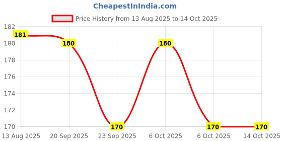 amazon.in baidyanath asli ayurved Baidyanath Sinhanad Guggulu for Gout - 80 Tablets baidyanath asli ayurved Price History Graph from 13 Aug 2025 to 14 Oct 2025