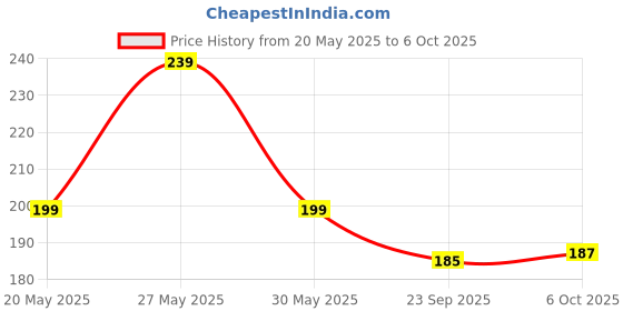 amazon.in baidyanath asli ayurved Baidyanath Wheatgrass Juice - 500ml | Natural Superfood Drink | Supports Detoxification & Immune System | Digestive System And Purify Blood baidyanath asli ayurved Price History Graph from 20 May 2025 to 6 Oct 2025