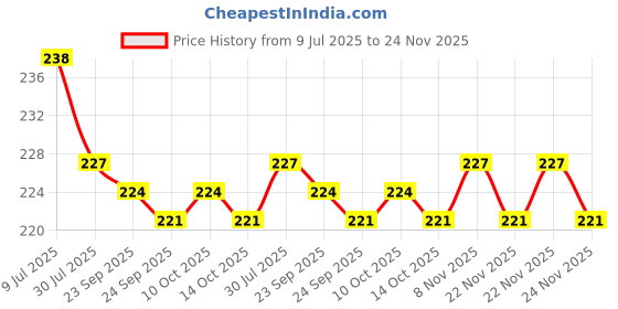 amazon.in Baidyanath Asli Ayurved Brahmi Ghruta | Traditional Ayurvedic Herbal Ghee with Brahmi & Shankhpushpi | 100g | Supports General Well-being Price History Graph from 9 Jul 2025 to 24 Nov 2025