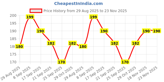 amazon.in Baidyanath Asli Ayurved Brain Tablets 50 Tab Price History Graph from 29 Aug 2025 to 22 Nov 2025