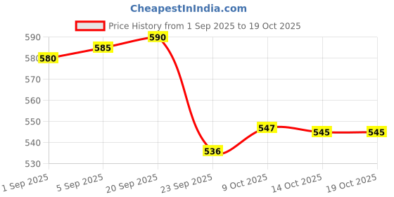 amazon.in Baidyanath Asli Ayurved Chyawan-Fit Sugar Free Chyawanprash 1 Kg - (Pack Of 2) Price History Graph from 1 Sep 2025 to 14 Oct 2025