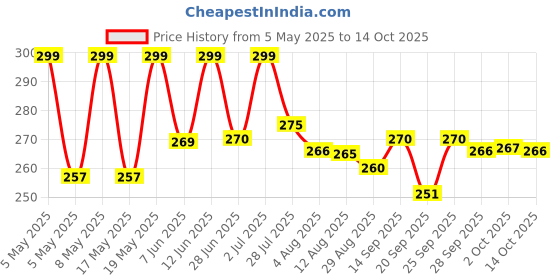 amazon.in Baidyanath Asli Ayurved Chyawanprash 950G For Daily Health | Ayurvedic, Natural | All Age Groups| Builds Overall Health | With Goodness Of 42+ Ayurvedic Herbs Price History Graph from 5 May 2025 to 14 Oct 2025