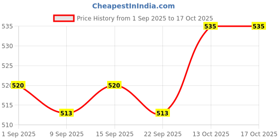 amazon.in Baidyanath Asli Ayurved Chyawanprash Special- 950 Gm + 200G Extra Free (Pack Of 2) - Ayurvedic Immunity Booster For All Age Groups|Enriched With 47 Vital Ingredients Price History Graph from 1 Sep 2025 to 16 Oct 2025