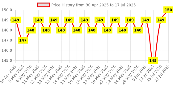 amazon.in Baidyanath Asli Ayurved Dashmularishta 450 Ml | Traditional Ayurvedic Tonic For Men And Women Price History Graph from 30 Apr 2025 to 15 Jul 2025