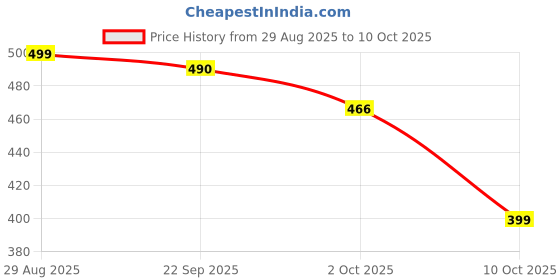 amazon.in Baidyanath Asli Ayurved Diabo Vital Juice | Herbal Blend with Karela, Jamun, Neem & Gudmar | No Added Sugar, Flavours or Colour | 1L Price History Graph from 29 Aug 2025 to 10 Oct 2025