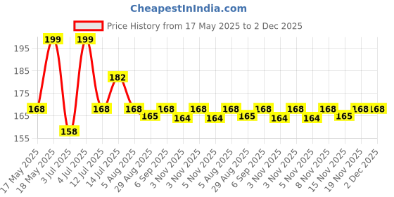 amazon.in Baidyanath Asli Ayurved Gokshuradi Kadha | Helps To Relieve Urinary Problems - 450 Ml baidyanath asli ayurved Price History Graph from 17 May 2025 to 2 Dec 2025