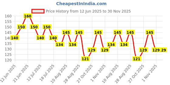amazon.in Baidyanath Asli Ayurved Gulkand - Enriched With Prawal Sun-Cooked Indian (Rose Petal Jam) - (200Gram) Price History Graph from 12 Jun 2025 to 29 Nov 2025