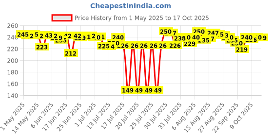 amazon.in Baidyanath Asli Ayurved Isabgol - Psyllium Husk Powder - 200 Gms | Effectively Relieves Constipation | Rich Source Of Dietary Fiber Supplement For Digestion baidyanath asli ayurved Price History Graph from 1 May 2025 to 17 Oct 2025