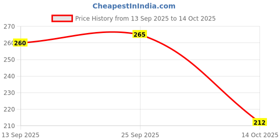 amazon.in Baidyanath asli ayurved jhansi Mahamanjisthadi Kadha 450ml | Ayurvedic Blood Purifier Syrup Price History Graph from 13 Sep 2025 to 14 Oct 2025