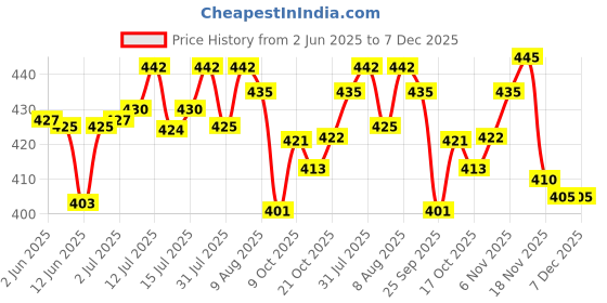 amazon.in Baidyanath Asli Ayurved Karela Jamun Juice-1L (Pack of 2)- Help Maintain Healthy Sugar Levels| Diabetic Care, Paraben Free, Safe for Diabetics, No Added Sugar Price History Graph from 2 Jun 2025 to 7 Dec 2025