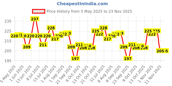 amazon.in Baidyanath Asli Ayurved Karela Jamun Juice Paraben Free With No Added Sugar, 1 Liter baidyanath asli ayurved Price History Graph from 5 May 2025 to 22 Nov 2025