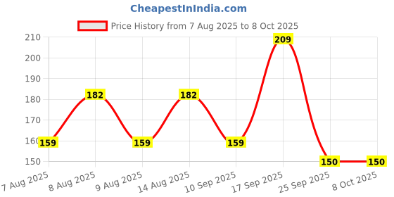 amazon.in Baidyanath Asli Ayurved Kasamrit Herbal I Ayurvedic Tonic for Cough and Cold I 100Ml (Pack of 2) Price History Graph from 7 Aug 2025 to 8 Oct 2025