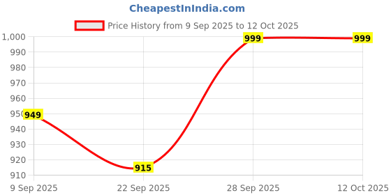 amazon.in Baidyanath Asli Ayurved Kesari Kalp Royal Chyawanprash 1 Kg (Pack Of 2) – Enriched with Gold, Silver & Saffron, Packed with Cashew Nut, Pistachio, Almond & Raisins– Boosts Energy, Strength & Immunity Price History Graph from 9 Sep 2025 to 11 Oct 2025