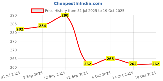 amazon.in Baidyanath Asli Ayurved Kesari Kalp Royal Chyawanprash 500g Enriched with Gold, Silver & Saffron, Packed with Cashew, Pistachio, Almond & Raisins Boosts Energy, Strength & Immunity Price History Graph from 31 Jul 2025 to 18 Oct 2025