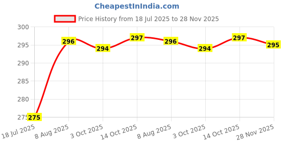 amazon.in Baidyanath Asli Ayurved Khadirarishta | Ayurvedic Syrup for Skin Disorders | Blood Purifier, 450 ml - (Pack Of 2) Price History Graph from 18 Jul 2025 to 28 Nov 2025