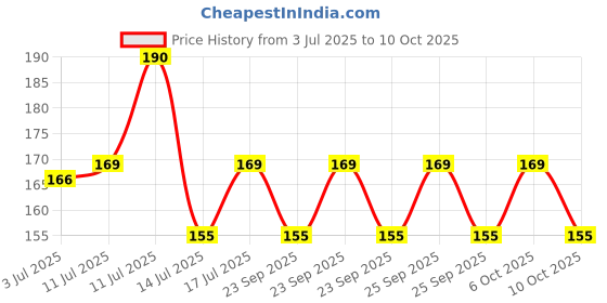 amazon.in Baidyanath Asli Ayurved Lakshadi Guggulu - 80 Tablets Price History Graph from 3 Jul 2025 to 10 Oct 2025