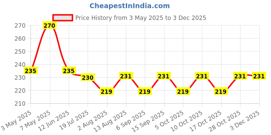 amazon.in Baidyanath Asli Ayurved Lavan Bhaskar Churna 120 Gm (Pack Of 2) - Improves Digestion - 100% Pure & Natural Price History Graph from 3 May 2025 to 2 Dec 2025