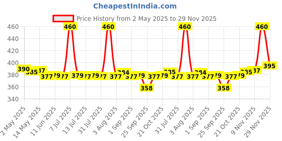 amazon.in Baidyanath Asli Ayurved Madiphal Rasayana Matulanga Rasayana - 450 Ml (Pack Of 2) Price History Graph from 2 May 2025 to 29 Nov 2025