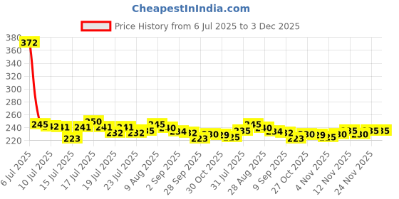 amazon.in Baidyanath Asli Ayurved Mahabhringraj Tel I For Hair Growth I Anti Dandruff I 100Ml Pack Of 2 Price History Graph from 6 Jul 2025 to 3 Dec 2025