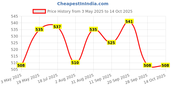 amazon.in Baidyanath Asli Ayurved Mahanarayan Taila 200 Ml (Pack Of 2) Price History Graph from 3 May 2025 to 14 Oct 2025