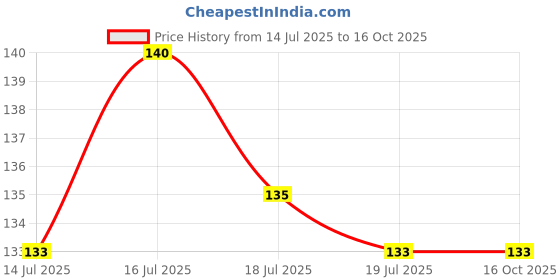 amazon.in Baidyanath Asli Ayurved Mahasudarshan Ghanbati - 50 Tablets Price History Graph from 14 Jul 2025 to 16 Oct 2025