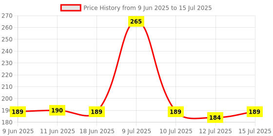 amazon.in Baidyanath Asli Ayurved Mahasudarshan Kadha - 450 Ml baidyanath asli ayurved Price History Graph from 9 Jun 2025 to 15 Jul 2025